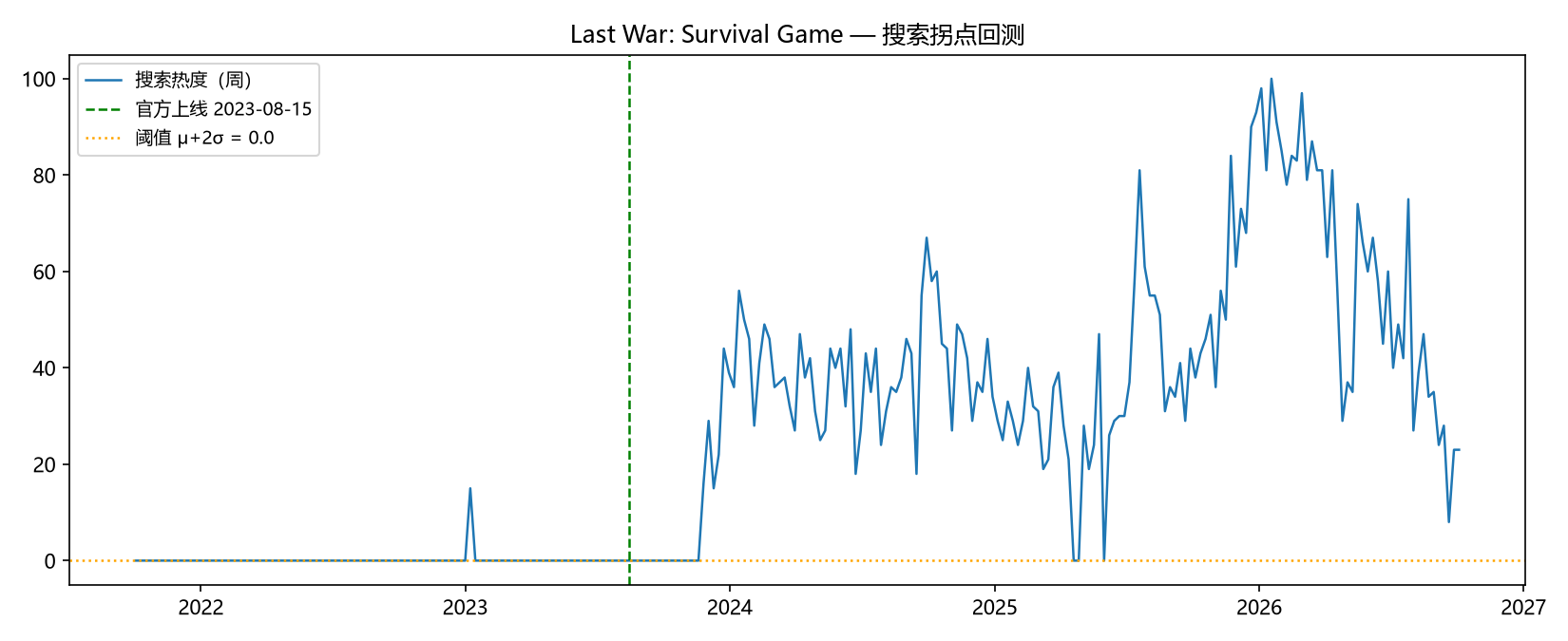 Last War 品牌词回测