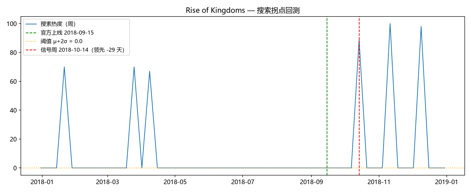 Rise of Kingdoms 品牌词回测