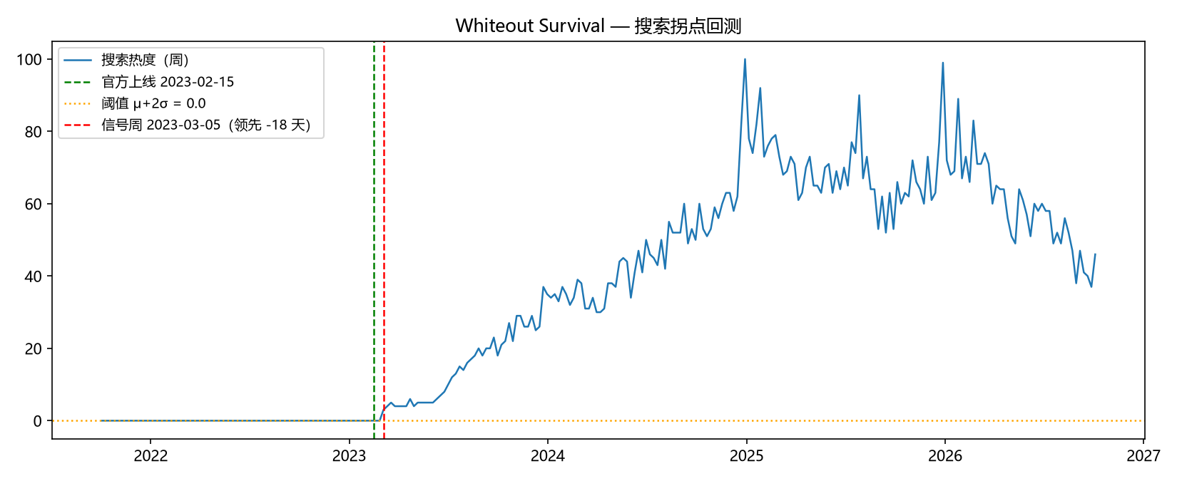 Whiteout Survival 品牌词回测