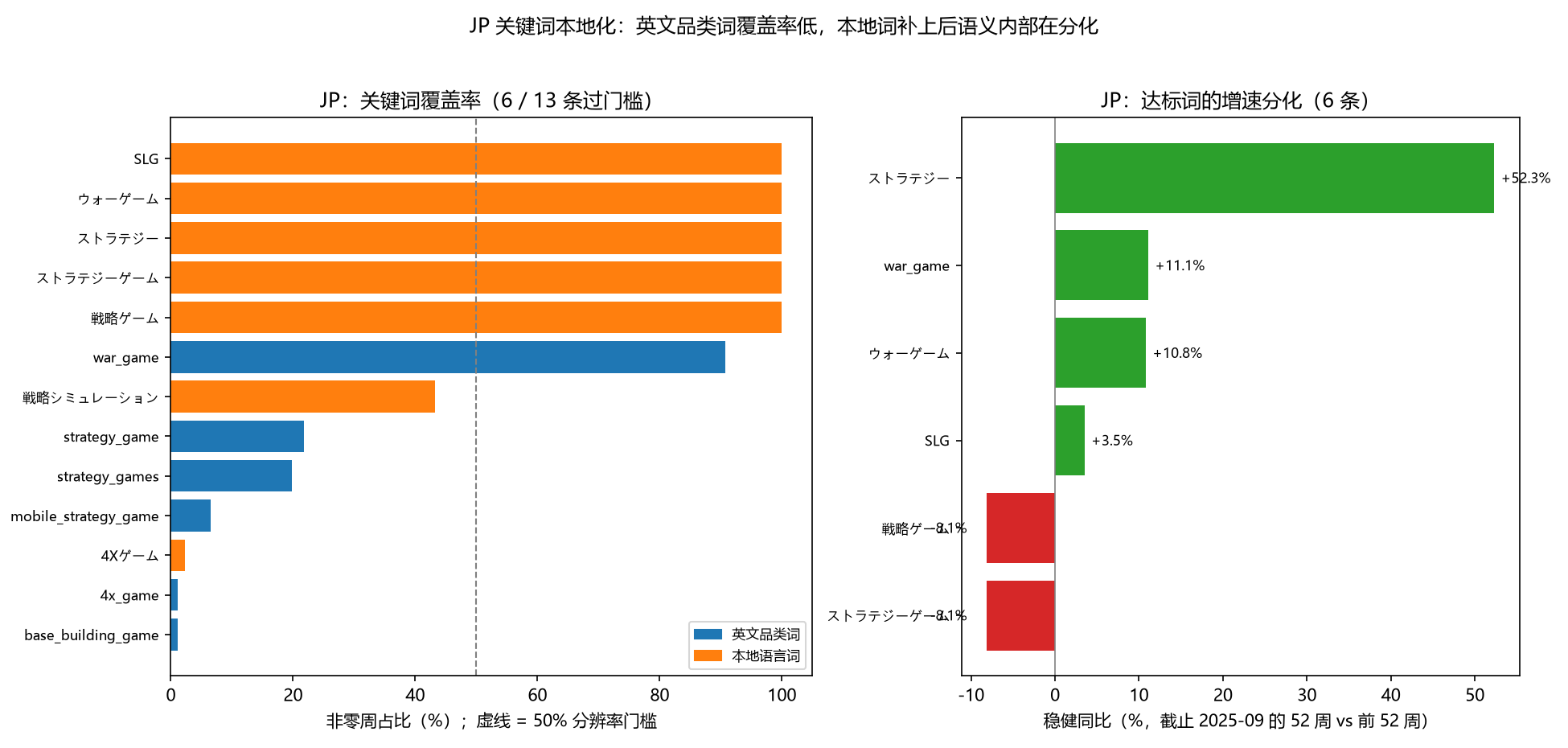 日本关键词本地化：英文词与日文词的覆盖率与增速分化