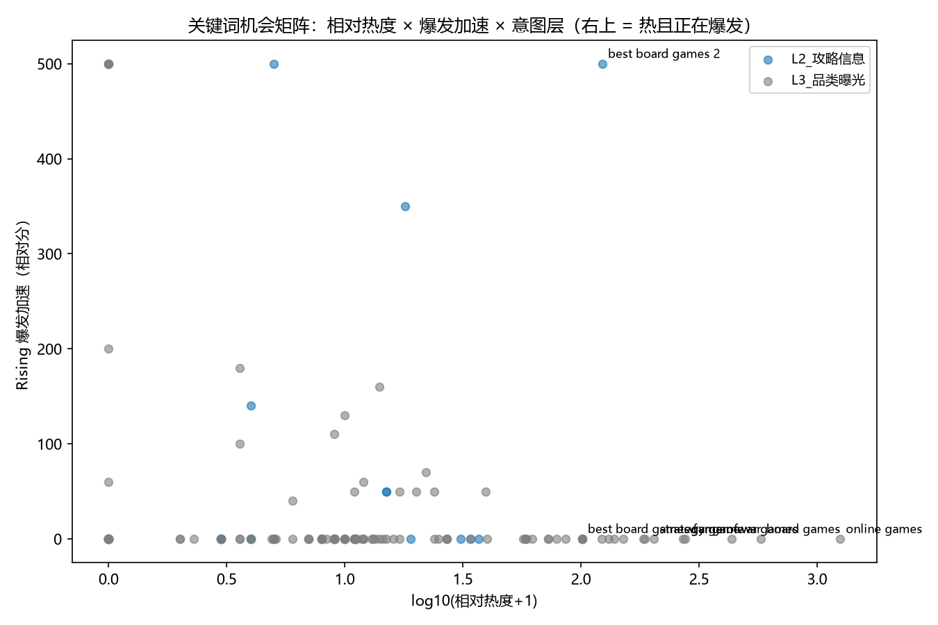 关键词热度 × 意图 × 爆发